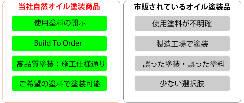 自然オイル塗装
